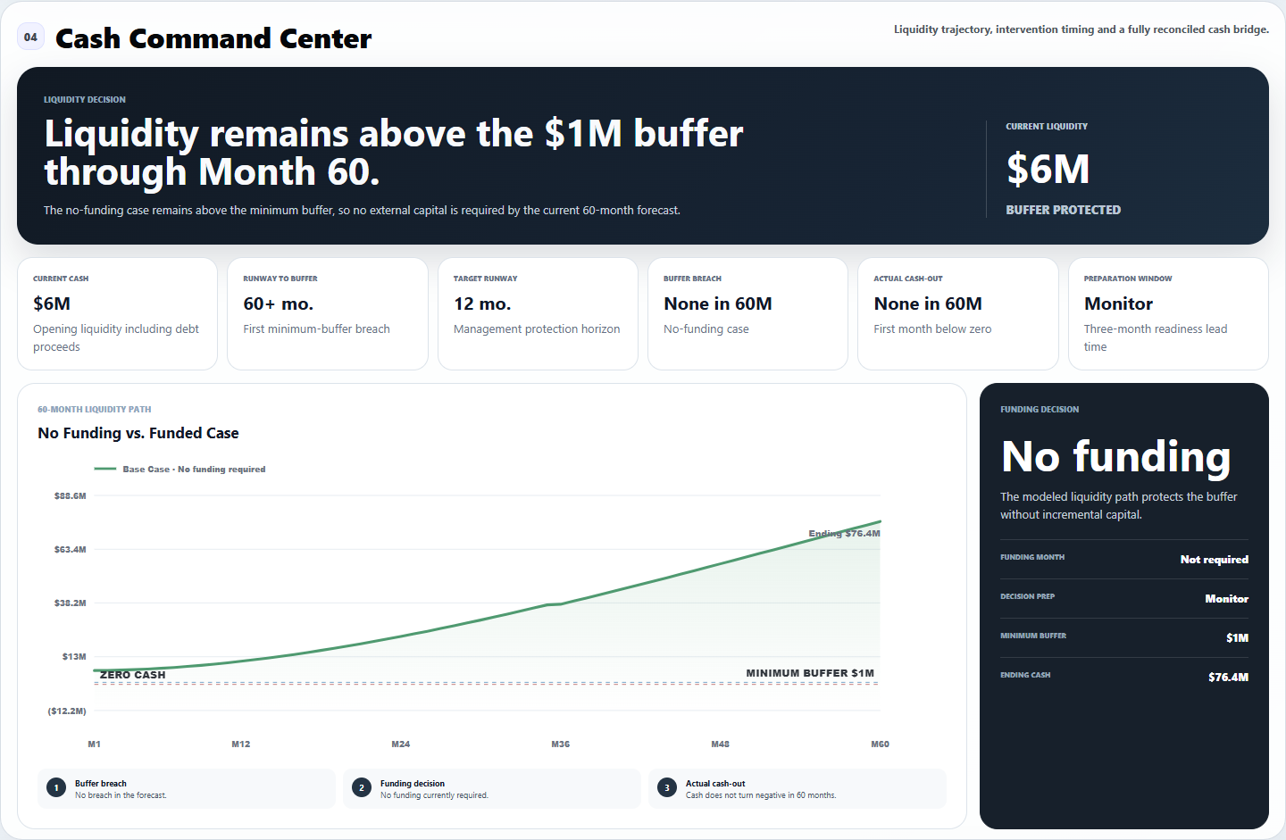 FFCC Cash and Funding dashboard with runway and liquidity analysis