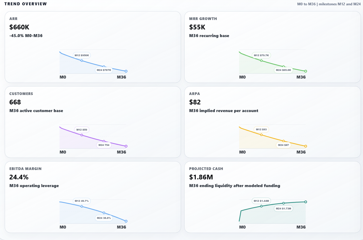 FFCC Trend Overview with ARR, MRR growth, customers, ARPA, EBITDA margin and projected cash charts